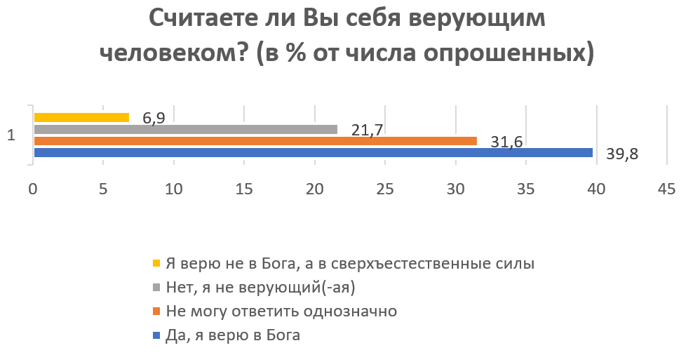Социологический опрос