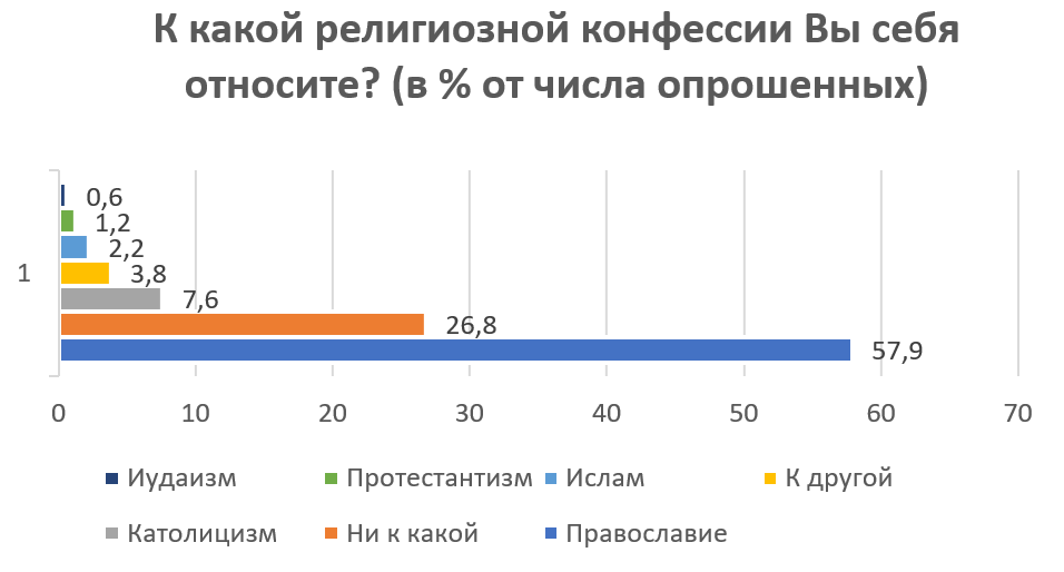 Социологический опрос