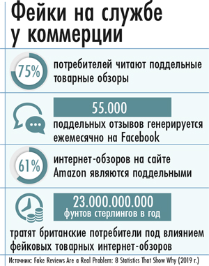 Фейки на службе у коммерции
